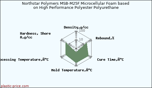 Northstar Polymers MSB-M25F Microcellular Foam based on High Performance Polyester Polyurethane