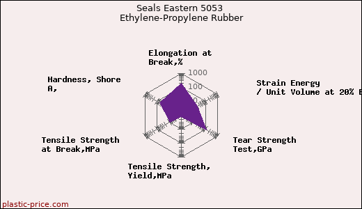 Seals Eastern 5053 Ethylene-Propylene Rubber