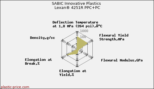 SABIC Innovative Plastics Lexan® 4251R PPC+PC