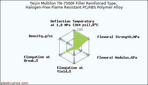 Teijin Multilon TN-7500F Filler Reinforced Type, Halogen-Free Flame Resistant PC/ABS Polymer Alloy