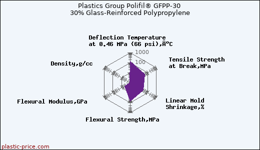 Plastics Group Polifil® GFPP-30 30% Glass-Reinforced Polypropylene