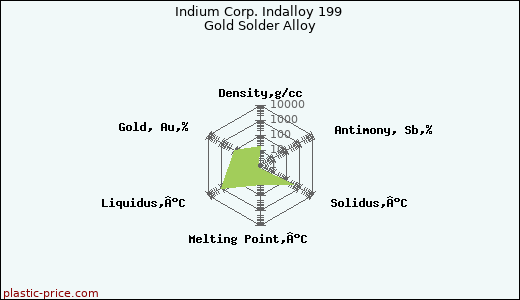 Indium Corp. Indalloy 199 Gold Solder Alloy
