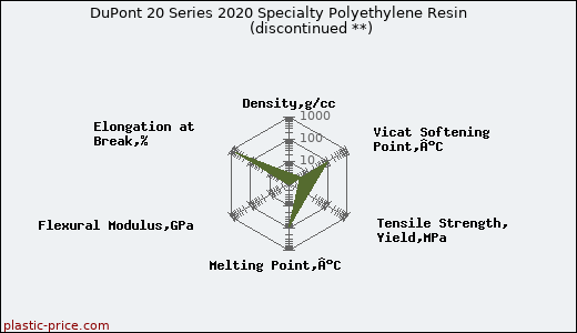 DuPont 20 Series 2020 Specialty Polyethylene Resin               (discontinued **)