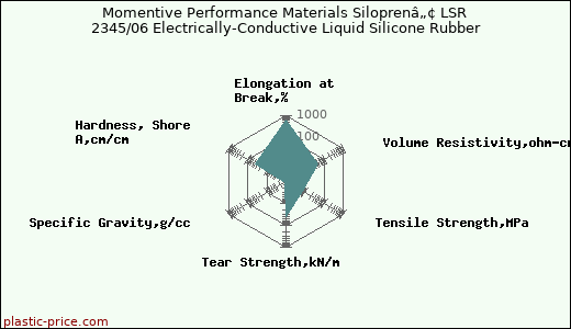 Momentive Performance Materials Siloprenâ„¢ LSR 2345/06 Electrically-Conductive Liquid Silicone Rubber