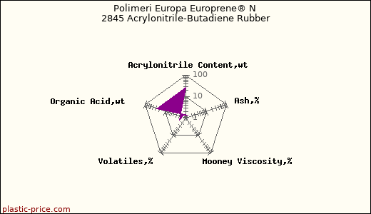 Polimeri Europa Europrene® N 2845 Acrylonitrile-Butadiene Rubber