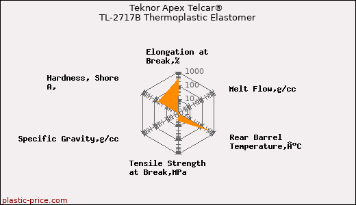 Teknor Apex Telcar® TL-2717B Thermoplastic Elastomer