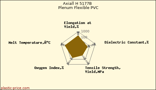Axiall H 5177B Plenum Flexible PVC