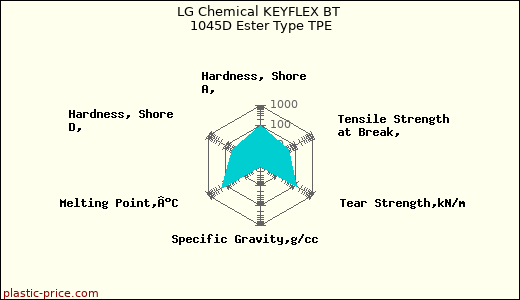 LG Chemical KEYFLEX BT 1045D Ester Type TPE