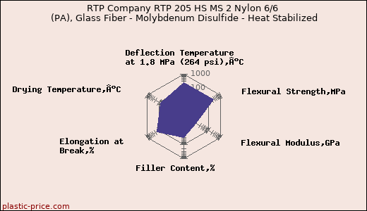 RTP Company RTP 205 HS MS 2 Nylon 6/6 (PA), Glass Fiber - Molybdenum Disulfide - Heat Stabilized