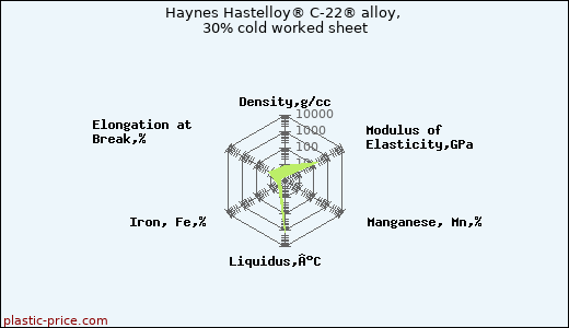 Haynes Hastelloy® C-22® alloy, 30% cold worked sheet