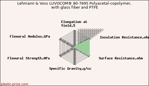 Lehmann & Voss LUVOCOM® 80-7695 Polyacetal-copolymer, with glass fiber and PTFE