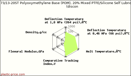 LATI LATILUB 73/13-20ST Polyoxymethylene Base (POM), 20% Mixed PTFE/Silicone Self Lubricating Plastic               (discon