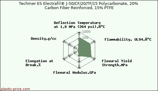 Techmer ES Electrafil® J-50/CF/20/TF/15 Polycarbonate, 20% Carbon Fiber Reinforced, 15% PTFE