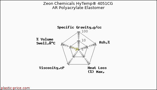 Zeon Chemicals HyTemp® 4051CG AR Polyacrylate Elastomer