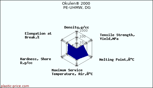 Okulen® 2000 PE-UHMW, DG