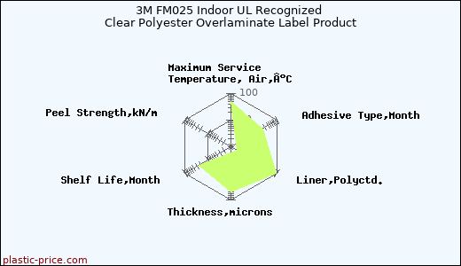 3M FM025 Indoor UL Recognized Clear Polyester Overlaminate Label Product