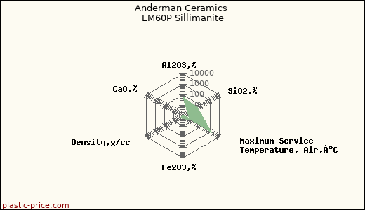 Anderman Ceramics EM60P Sillimanite