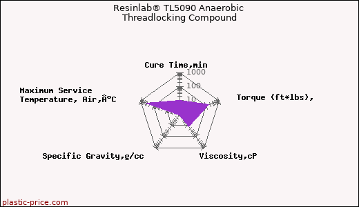 Resinlab® TL5090 Anaerobic Threadlocking Compound