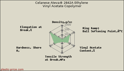 Celanese Ateva® 2842A Ethylene Vinyl Acetate Copolymer