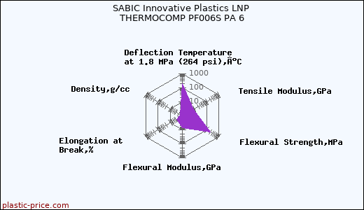 SABIC Innovative Plastics LNP THERMOCOMP PF006S PA 6