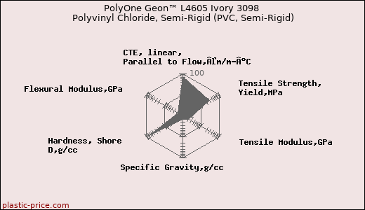 PolyOne Geon™ L4605 Ivory 3098 Polyvinyl Chloride, Semi-Rigid (PVC, Semi-Rigid)