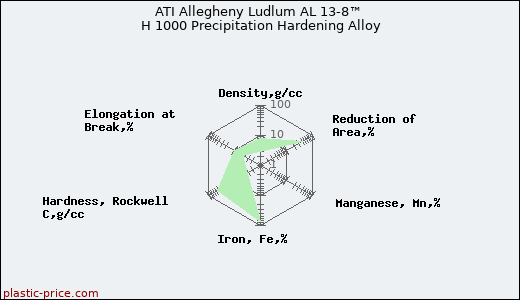 ATI Allegheny Ludlum AL 13-8™ H 1000 Precipitation Hardening Alloy