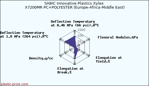 SABIC Innovative Plastics Xylex X7200MR PC+POLYESTER (Europe-Africa-Middle East)