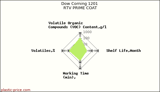 Dow Corning 1201 RTV PRIME COAT