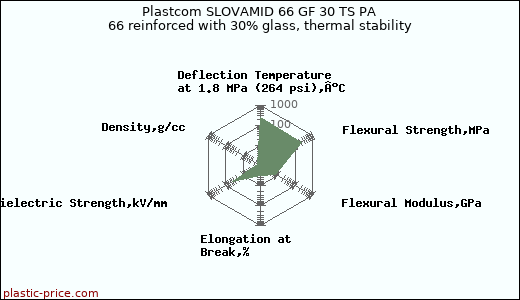 Plastcom SLOVAMID 66 GF 30 TS PA 66 reinforced with 30% glass, thermal stability