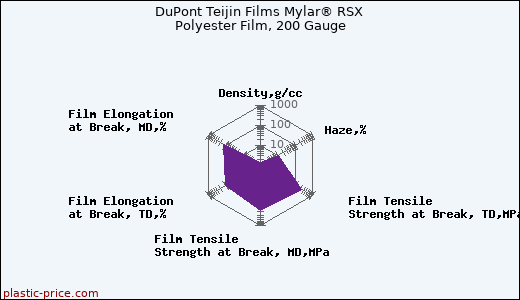 DuPont Teijin Films Mylar® RSX Polyester Film, 200 Gauge
