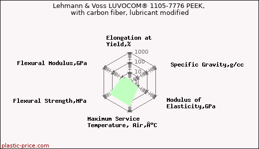 Lehmann & Voss LUVOCOM® 1105-7776 PEEK, with carbon fiber, lubricant modified