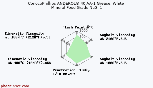 ConocoPhillips ANDEROL® 40 AA-1 Grease, White Mineral Food Grade NLGI 1