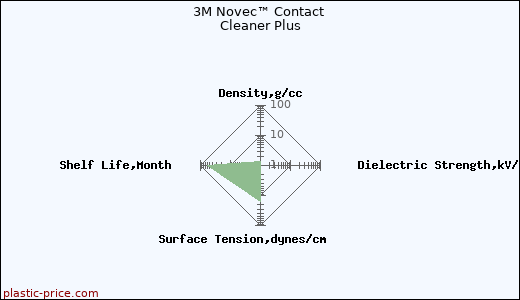 3M Novec™ Contact Cleaner Plus