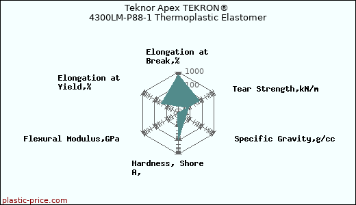 Teknor Apex TEKRON® 4300LM-P88-1 Thermoplastic Elastomer