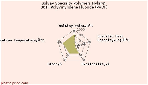 Solvay Specialty Polymers Hylar® 301F Polyvinylidene Fluoride (PVDF)