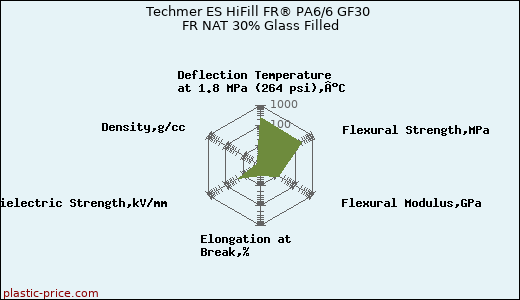 Techmer ES HiFill FR® PA6/6 GF30 FR NAT 30% Glass Filled