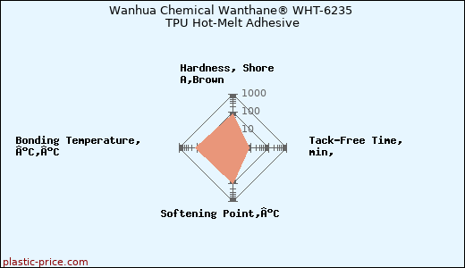 Wanhua Chemical Wanthane® WHT-6235 TPU Hot-Melt Adhesive