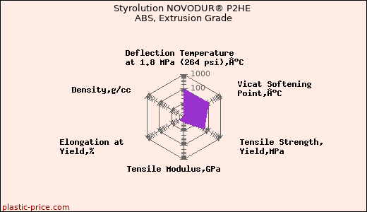 Styrolution NOVODUR® P2HE ABS, Extrusion Grade