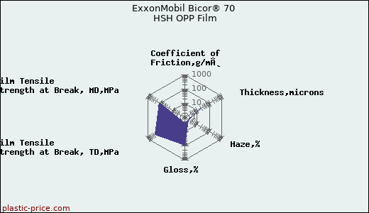 ExxonMobil Bicor® 70 HSH OPP Film