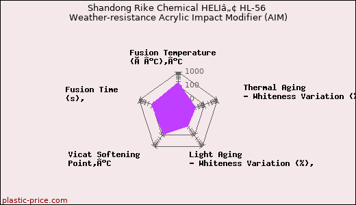 Shandong Rike Chemical HELIâ„¢ HL-56 Weather-resistance Acrylic Impact Modifier (AIM)