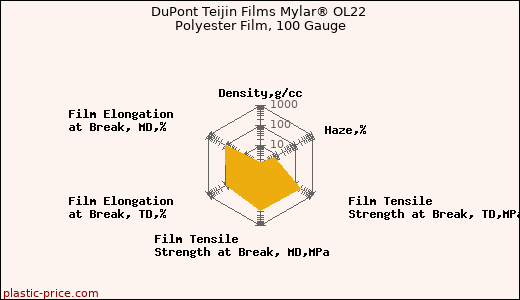 DuPont Teijin Films Mylar® OL22 Polyester Film, 100 Gauge