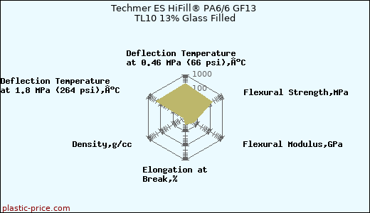 Techmer ES HiFill® PA6/6 GF13 TL10 13% Glass Filled
