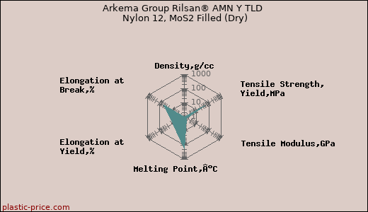 Arkema Group Rilsan® AMN Y TLD Nylon 12, MoS2 Filled (Dry)