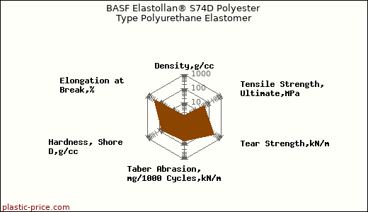 BASF Elastollan® S74D Polyester Type Polyurethane Elastomer