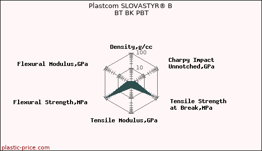 Plastcom SLOVASTYR® B BT BK PBT