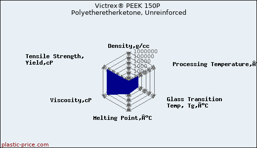 Victrex® PEEK 150P Polyetheretherketone, Unreinforced