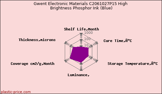 Gwent Electronic Materials C2061027P15 High Brightness Phosphor Ink (Blue)