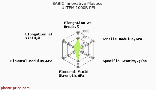 SABIC Innovative Plastics ULTEM 1000R PEI