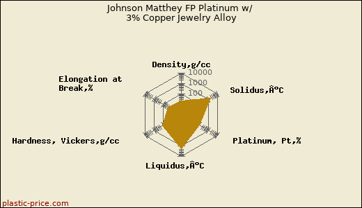 Johnson Matthey FP Platinum w/ 3% Copper Jewelry Alloy