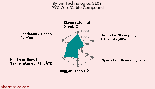 Sylvin Technologies 5108 PVC Wire/Cable Compound